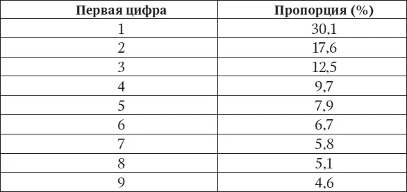 Вы можете спросить почему здесь отсутствует цифра 0 Бенфорд анализировал - фото 13