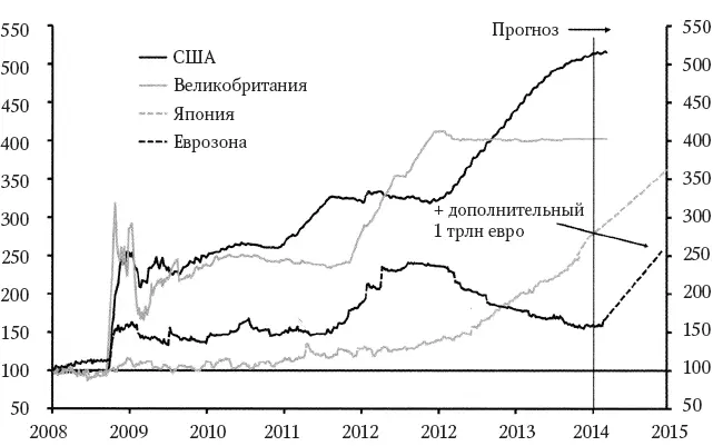 Рис 52 Состояние баланса Центральных банков 20082015 гг размер баланса - фото 17