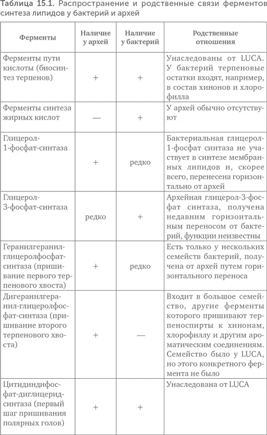 Из таблицы видно что LUCA мог вопервых синтезировать терпеноспирты и - фото 125