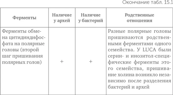 Из таблицы видно что LUCA мог вопервых синтезировать терпеноспирты и - фото 126