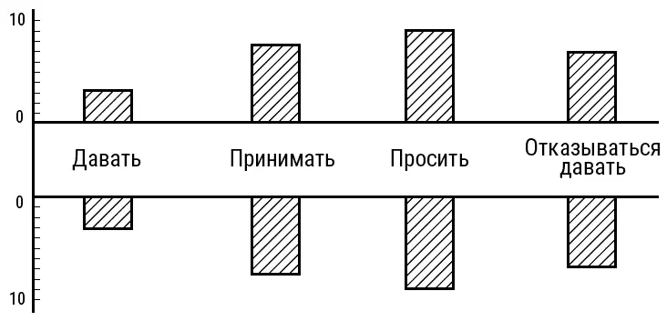 Чем больше позитивные поглаживания преобладают над негативными тем выше от 0 - фото 4