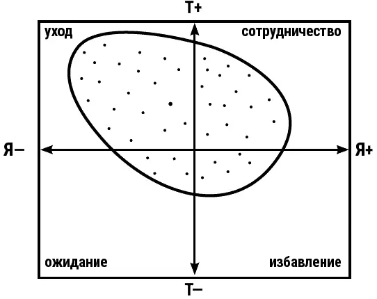 На горизонтальной оси слева обозначена позиция Я не окей справа Я - фото 5