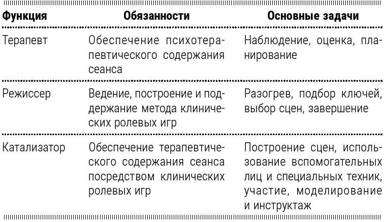 Дж Кори 2003 описывает функции драматерапевта подробнее Планирование - фото 7