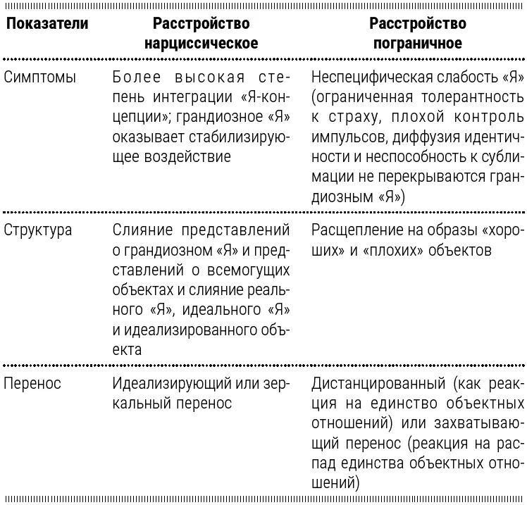 Психотерапия нарциссических личностей включает индивидуальную психотерапию - фото 9