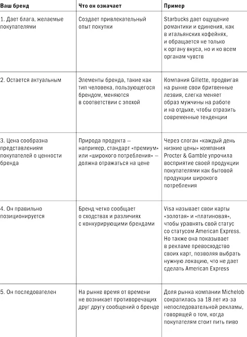 Бренд сохраняет актуальностьВ сильных торговых марках брендкапитал - фото 7