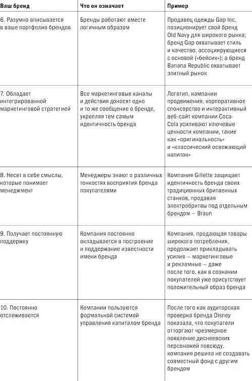 Бренд сохраняет актуальностьВ сильных торговых марках брендкапитал - фото 8