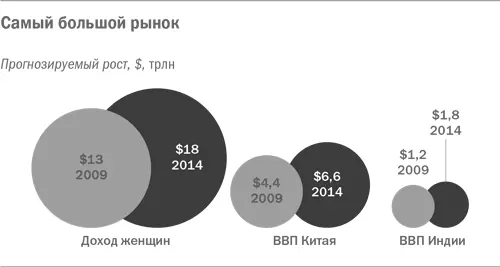 Между тем доля женщин на рынке труда увеличивается с каждым днем Сейчас когда - фото 9