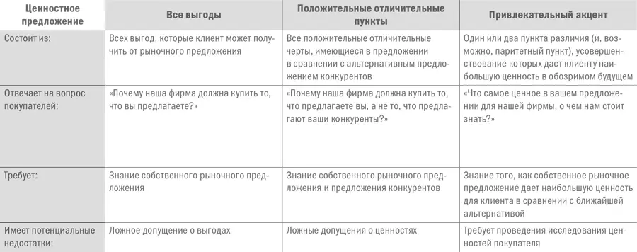 Построение блоков успешного предложения потребительской ценности Предложение - фото 15