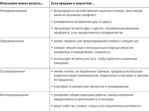 Следует ли создавать больше взаимосвязей Укреплять взаимосвязи между - фото 23