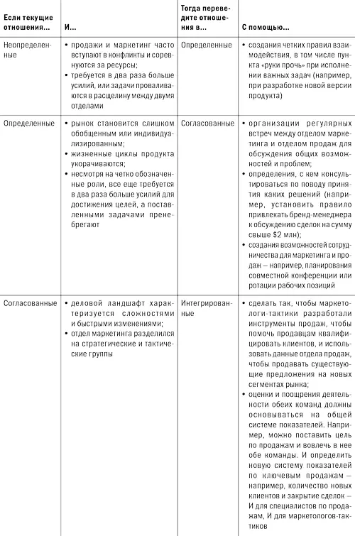 Цены на продвижение также служат источником трений Маркетинговому отделу нужно - фото 24
