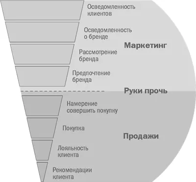 Определите шаги в воронках продаж и маркетингаОтделы продаж и маркетинга - фото 29