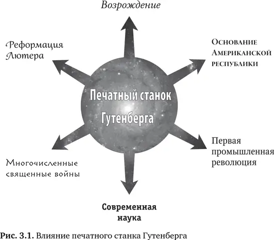 Но я предпочитаю оценивать преобразующие последствия изобретения Гутенберга с - фото 8