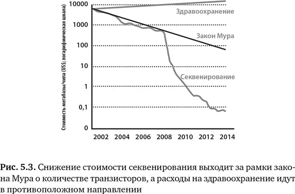 Параллельно со стремительным падением стоимости за последние 10 лет заметно - фото 16