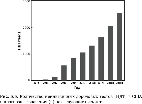 Конечно мы могли бы также секвенировать весь геном плода вместо того чтобы - фото 18