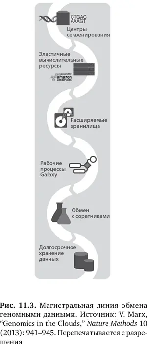 В прошлом стандартным способом поделиться данными была публикация Это - фото 40
