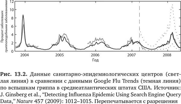 Но начало 2013 г сопровождалось бурей противоречий оказалось что Google Flu - фото 43