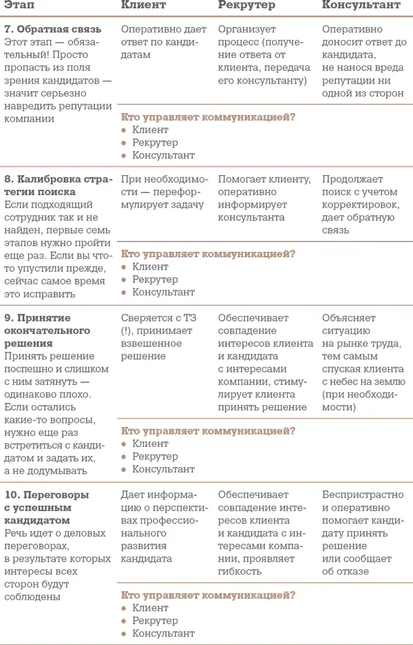 Подсчитайте свои баллы за ответы на вопрос Кто управляет коммуникацией 1 - фото 7