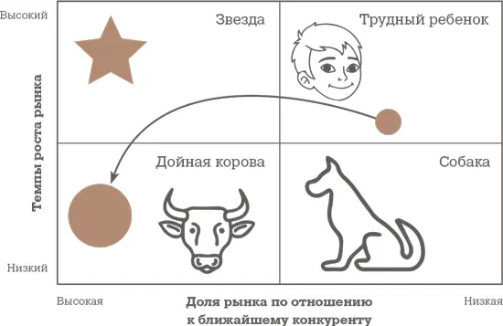 В данном случае звезда дойная корова трудный ребенок и собака это - фото 9