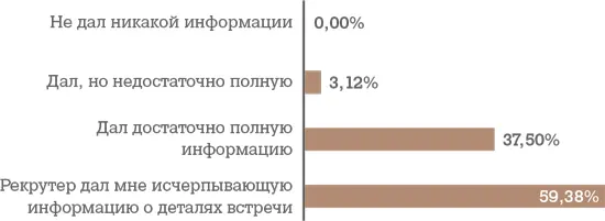 Оцените насколько полную информацию рекрутер дал о предстоящем интервью и - фото 30