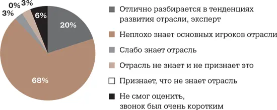 Оцените знание рекрутером бизнеса работодателя Оцените понимание рекрутером - фото 42