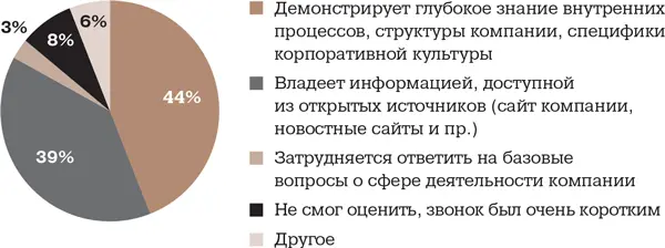 Оцените понимание рекрутером специфики позиции Дайте оценку качеству общения - фото 43