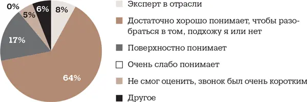 Дайте оценку качеству общения рекрутера по пятибалльной шкале от 1 до 5 где 1 - фото 44