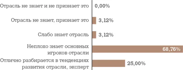 Оцените знание рекрутером бизнеса работодателя Оцените понимание рекрутером - фото 48