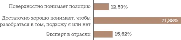 Оцените уровень заинтересованности в вас рекрутера Оцените уровень - фото 50