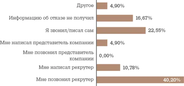 Как быстро вы получили информацию об отказе после интервью с работодателем - фото 64