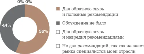 Насколько точно рекрутер сформировал ваши ожидания Оцените поведение - фото 76