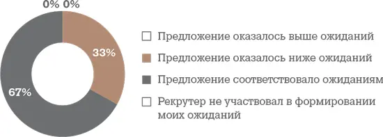 Оцените поведение рекрутера в процессе обсуждения предложения о работе - фото 77