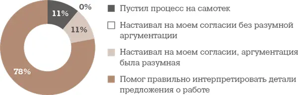 Оцените влияние рекрутера на результат переговоров об условиях предложения о - фото 78