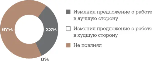 Работа с контрпредложениями Как не терять кандидатов или терять их вовремя - фото 79