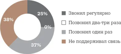 Предложил ли рекрутер поддержку в ходе адаптации Оказывал ли рекрутер - фото 83