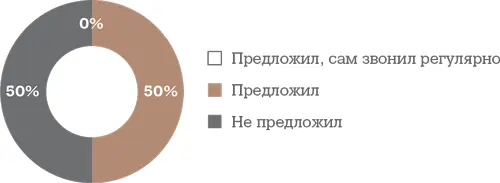 Оказывал ли рекрутер поддержку в ходе адаптации Заключение Друзья и - фото 84