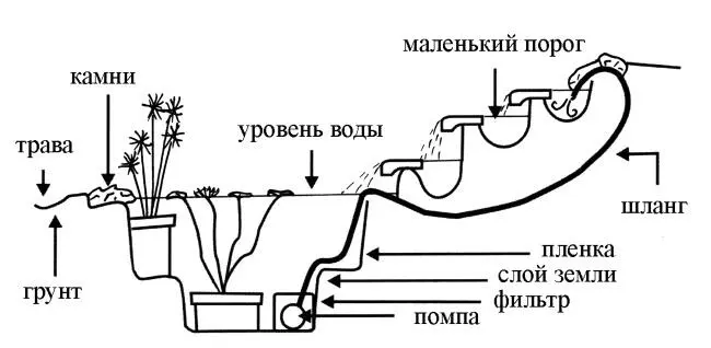 Рис 28 Устройство декоративного бассейна с каскадом и водными растениями - фото 35