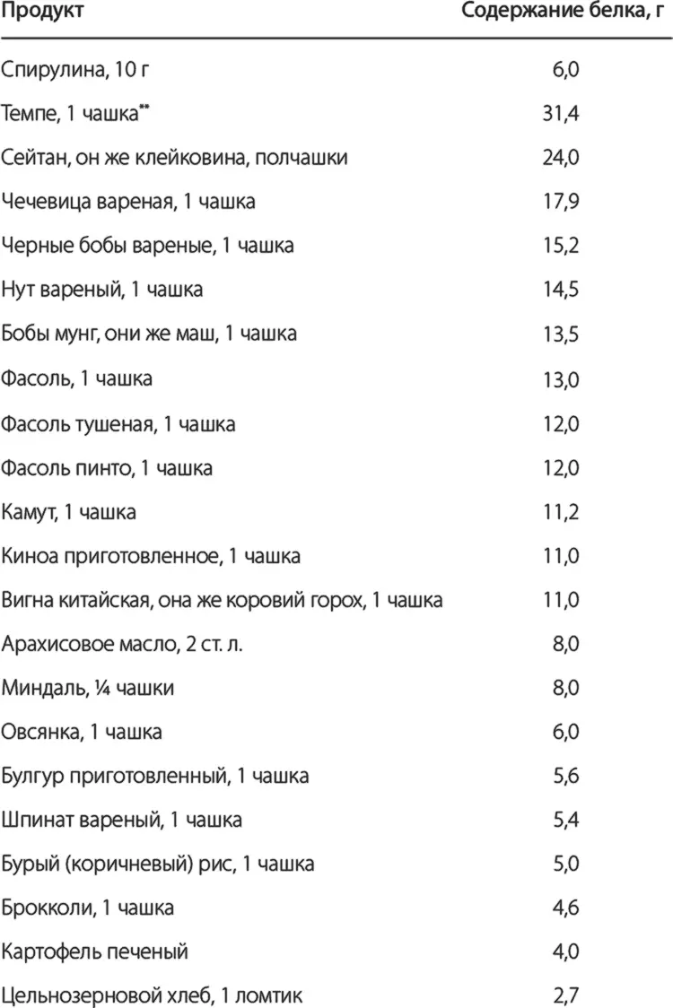 Вопреки расхожему мнению когда речь идет о белке много не значит хорошо - фото 2