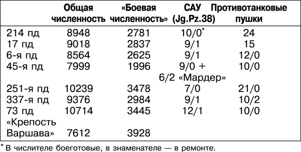 Состав двух танковых соединений 9й армии характеризовался следующими цифрами - фото 63