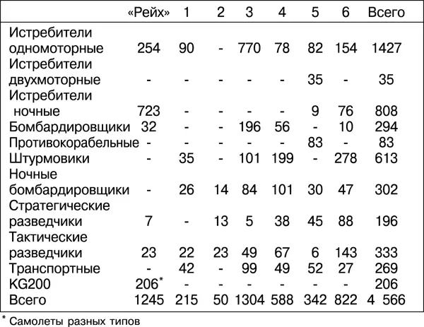 Самым мощным на тот момент являлся 3й воздушный флот на Западном фронте - фото 65