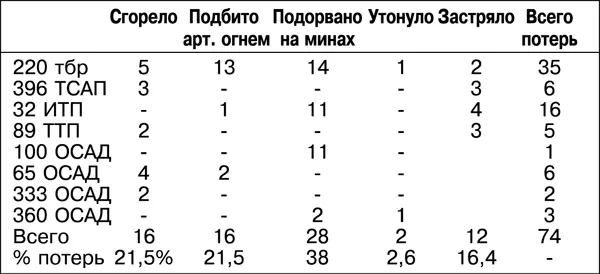 По приведенным данным видно что несмотря на мощную артиллерийскую подготовку - фото 70