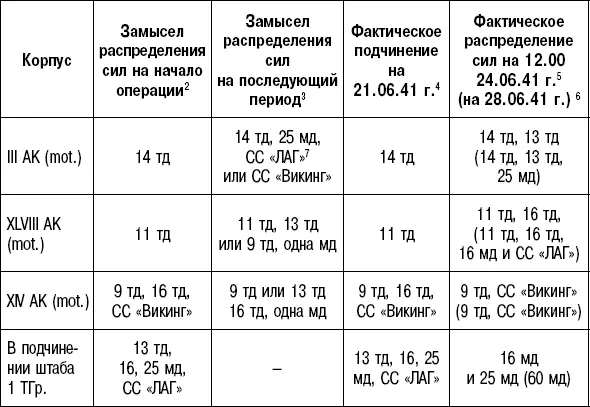 Хорошо видно что фактическое распределение сил на 21 июня 1941 г - фото 151