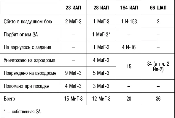 Большие потери 66го ШАП объясняются довольно просто Это был один из немногих - фото 171