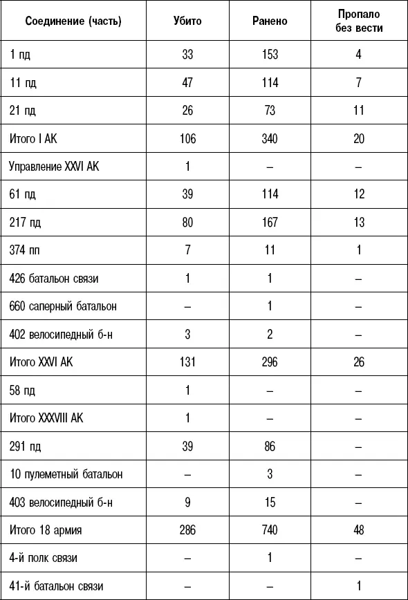 Хотелось 98бы обратить внимание что данные по 1й тд и подчинявшемуся ей - фото 40