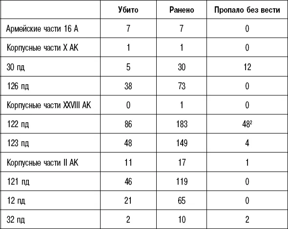 Как мы видим наибольшие потери понесли атаковавшие подразделения советской 5й - фото 61