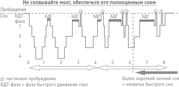 Быстрый сон помогает сгладить воспоминания о тяжелых эмоциональных - фото 47