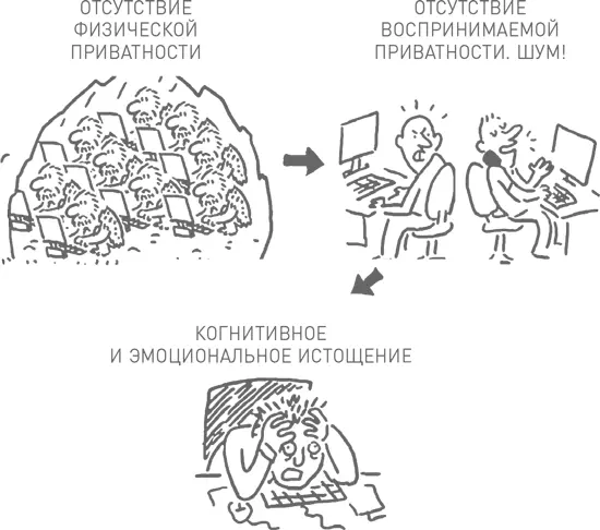 В принципе обвинения офисов открытого типа просты Качество офиса влияет на - фото 49