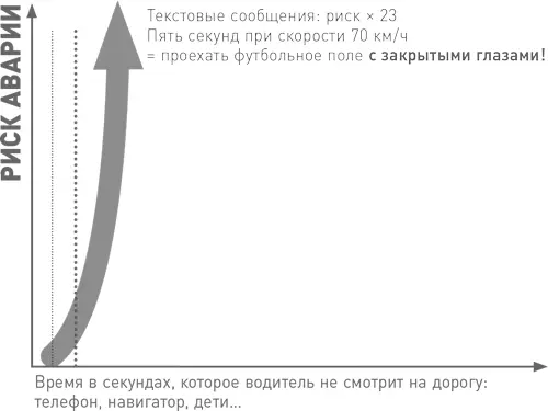 Не думайте что вы можете следить за дорогой периферическим зрением Это - фото 53