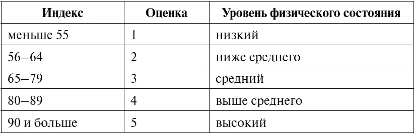 Полуторамильный тест Купера Отметим что это испытание противопоказано - фото 50