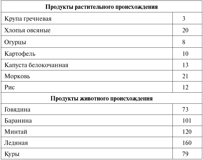 Окончание табл 6 Следите за употреблением соли хлорида натрия Существует - фото 79