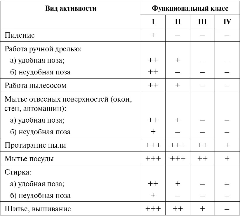 Таблица 4 Допустимые виды работ на садовом участке для больных ИБС различных - фото 108